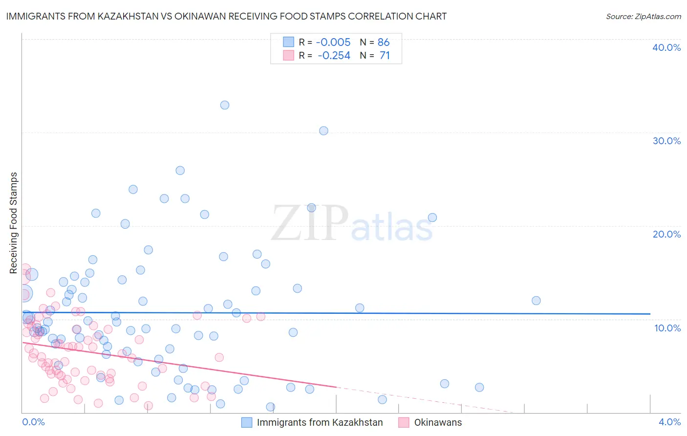 Immigrants from Kazakhstan vs Okinawan Receiving Food Stamps