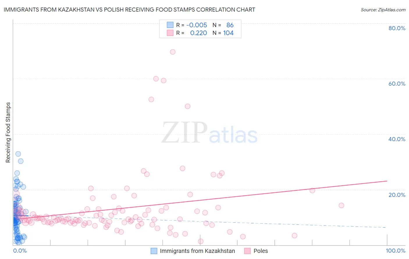 Immigrants from Kazakhstan vs Polish Receiving Food Stamps