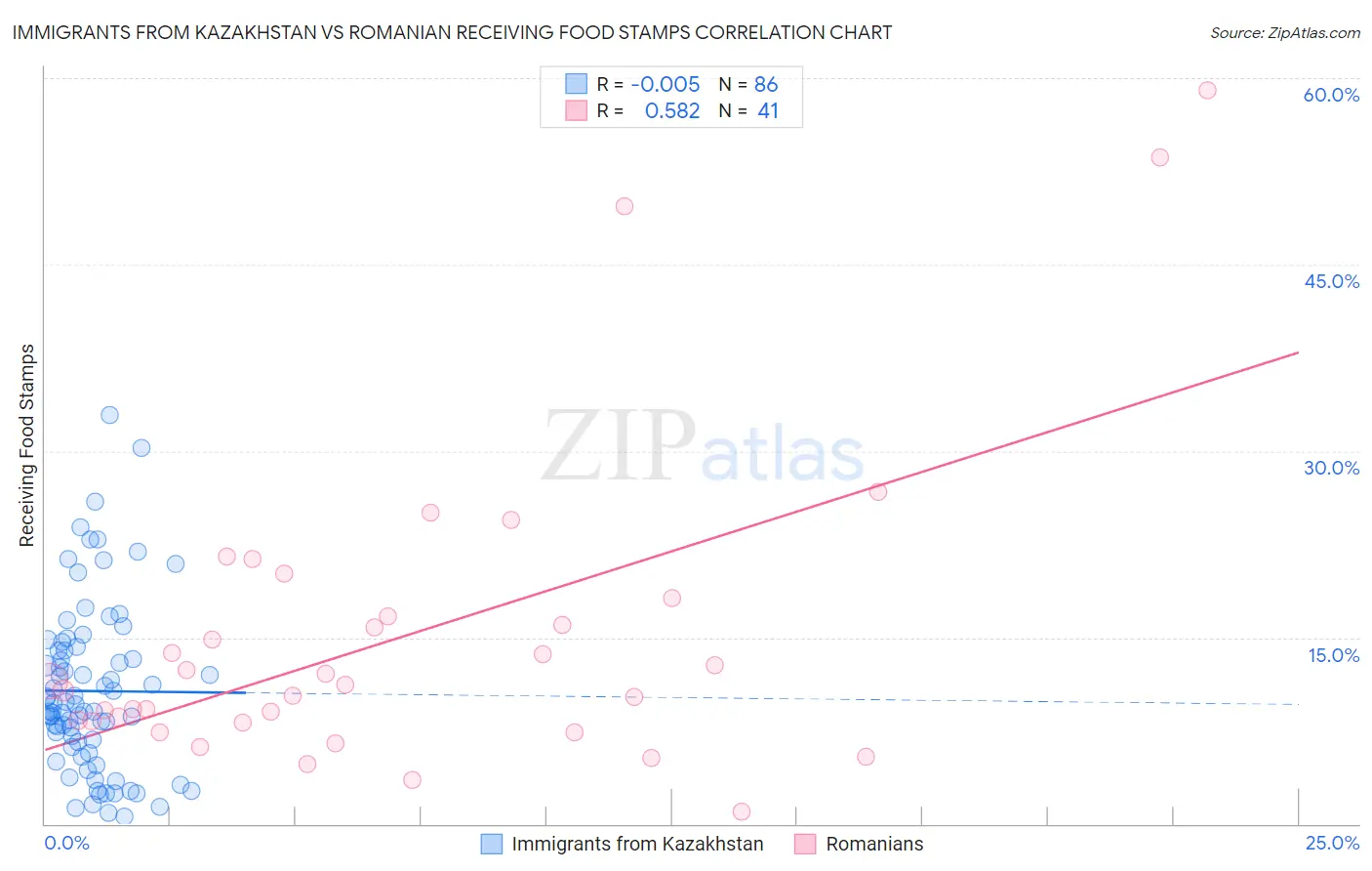 Immigrants from Kazakhstan vs Romanian Receiving Food Stamps