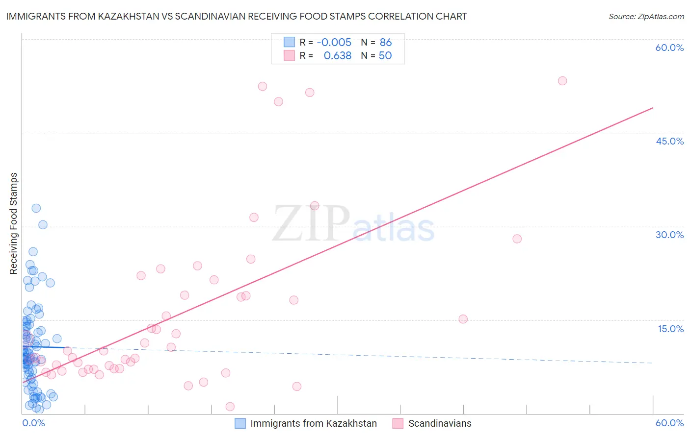 Immigrants from Kazakhstan vs Scandinavian Receiving Food Stamps