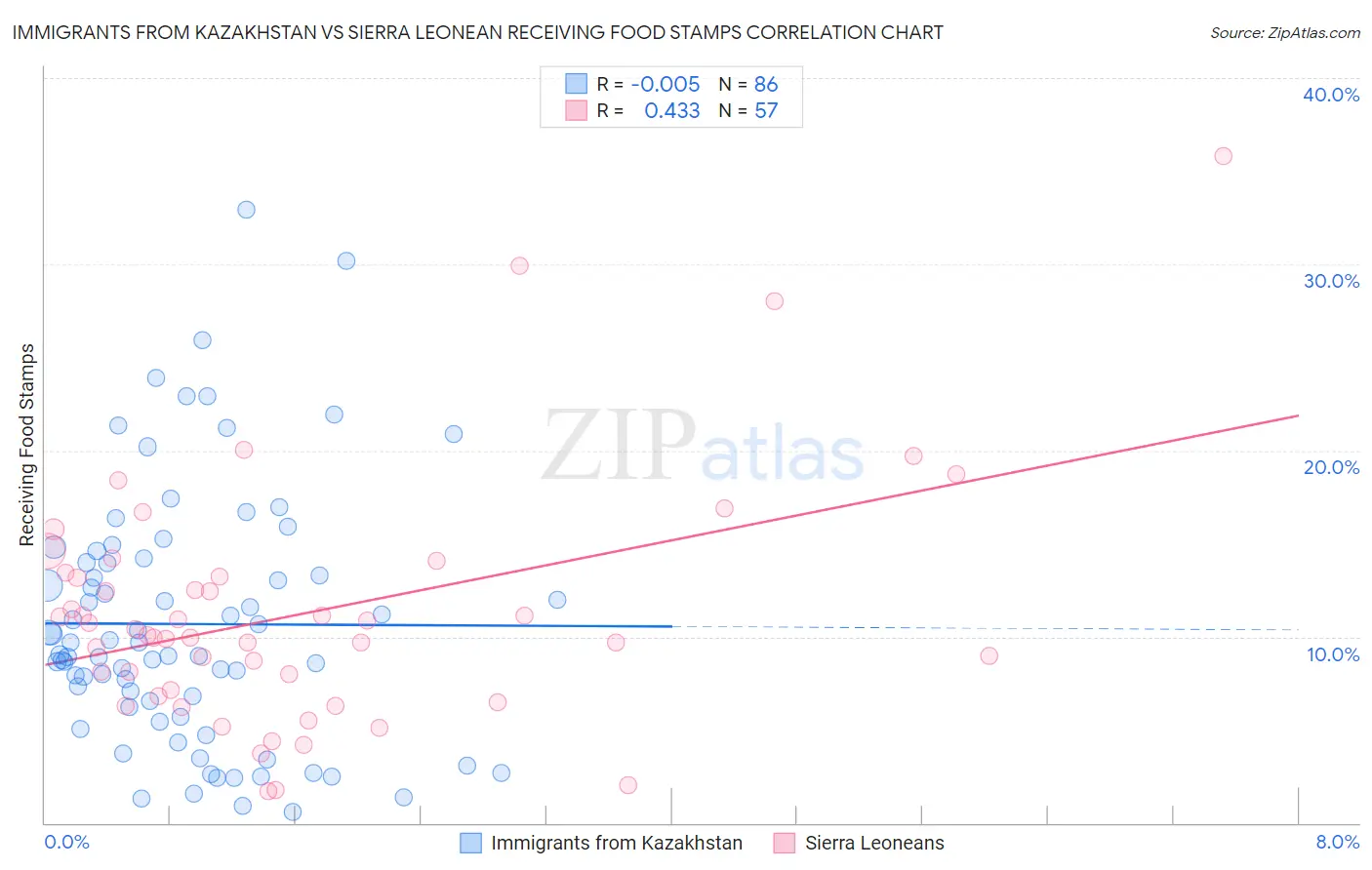 Immigrants from Kazakhstan vs Sierra Leonean Receiving Food Stamps