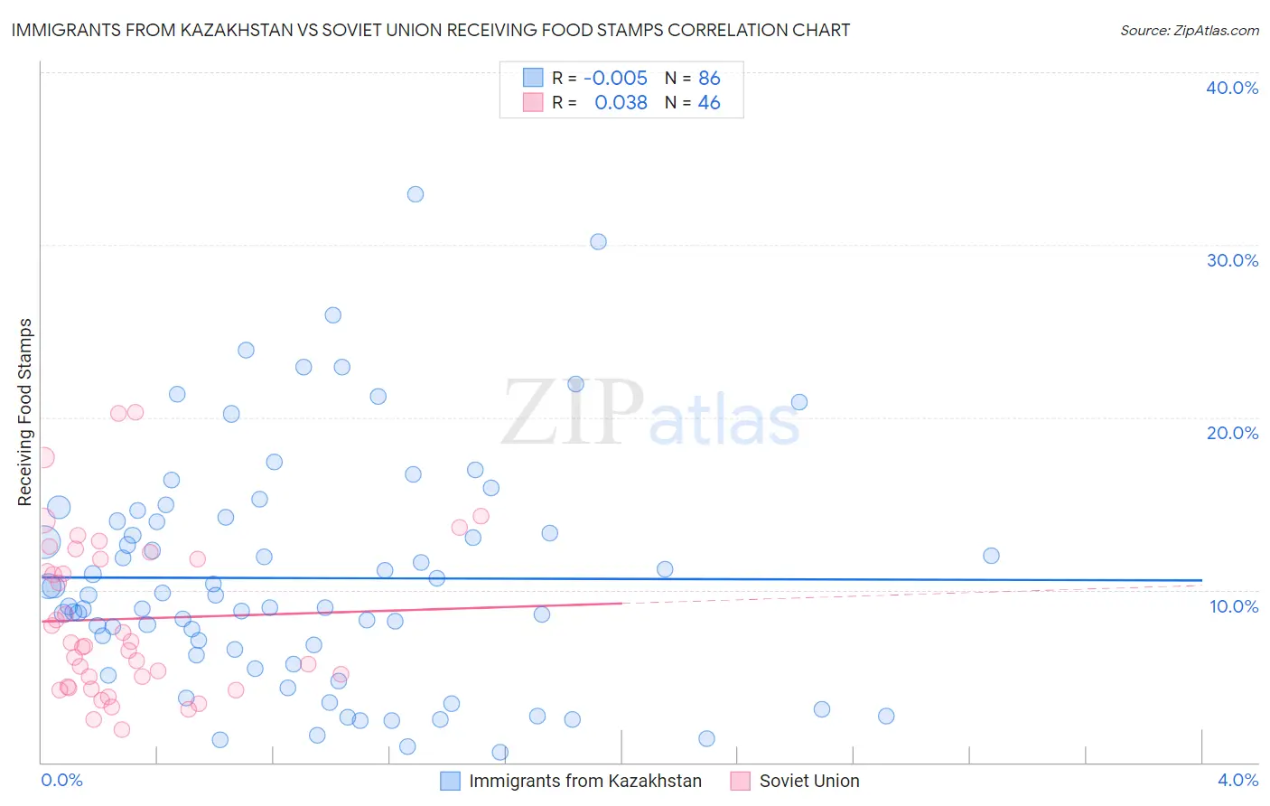 Immigrants from Kazakhstan vs Soviet Union Receiving Food Stamps
