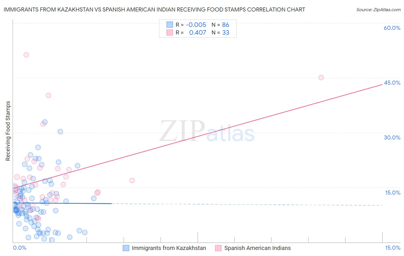 Immigrants from Kazakhstan vs Spanish American Indian Receiving Food Stamps