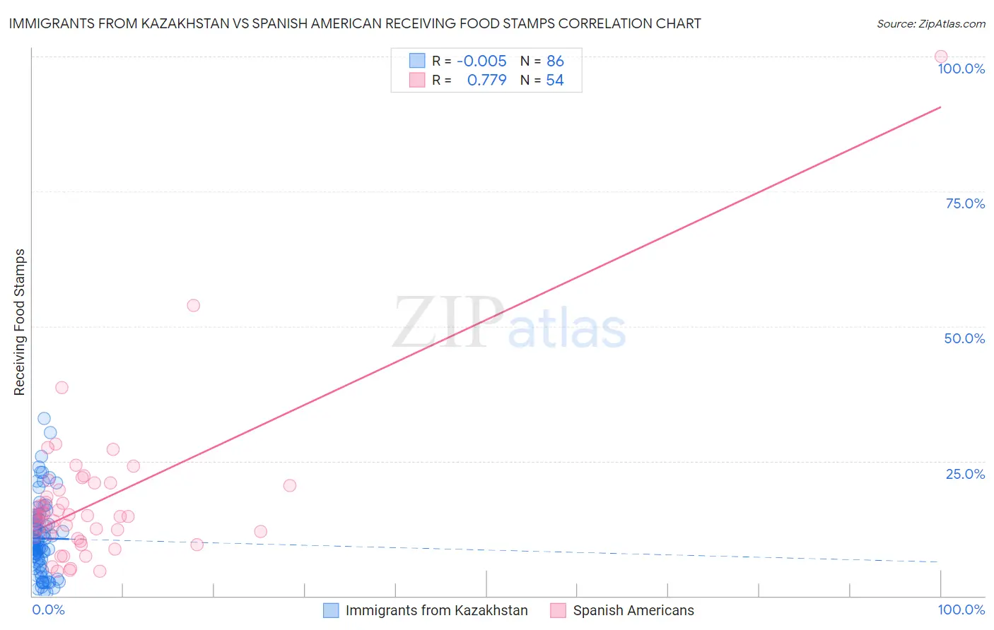Immigrants from Kazakhstan vs Spanish American Receiving Food Stamps