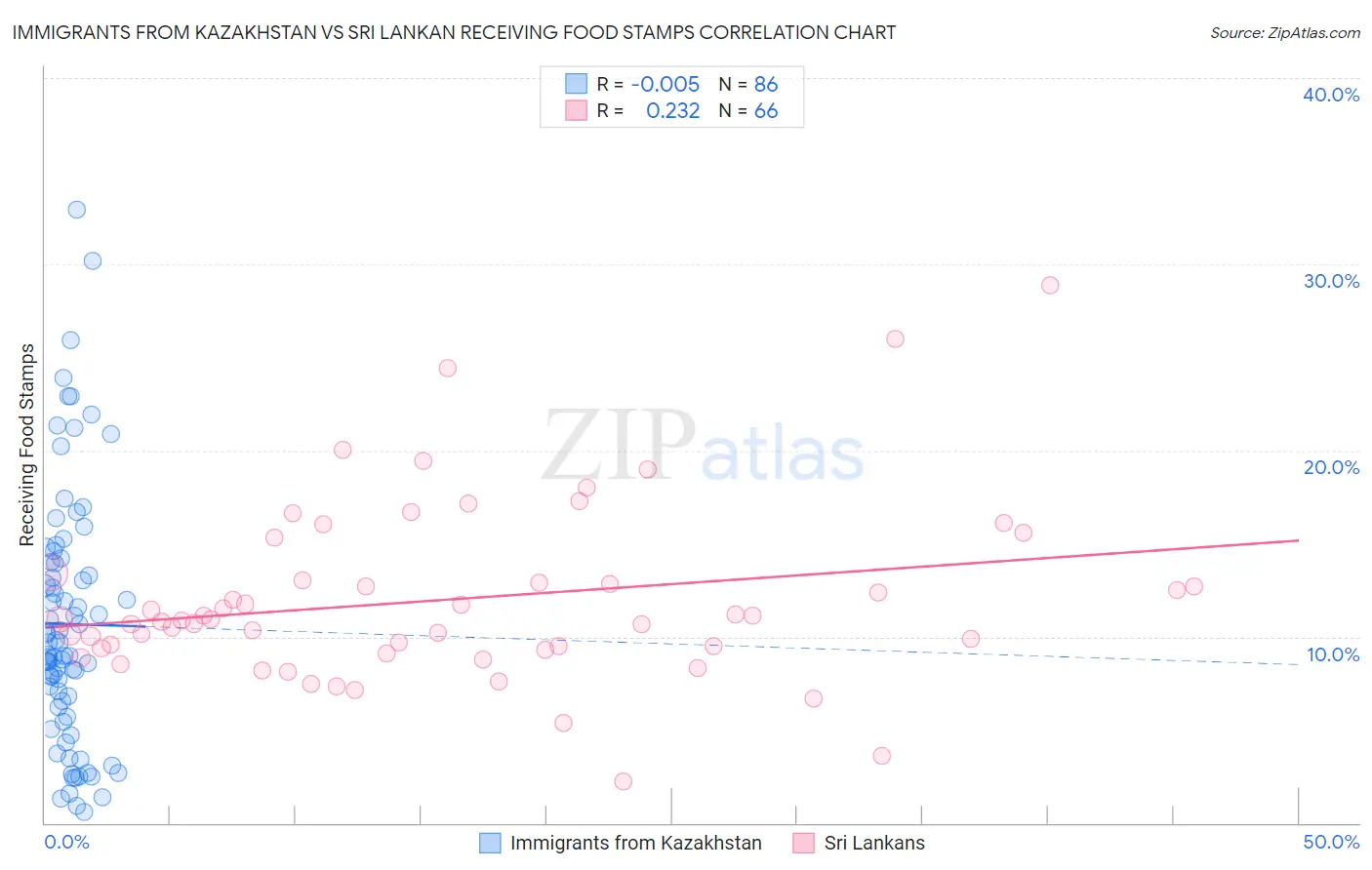 Immigrants from Kazakhstan vs Sri Lankan Receiving Food Stamps