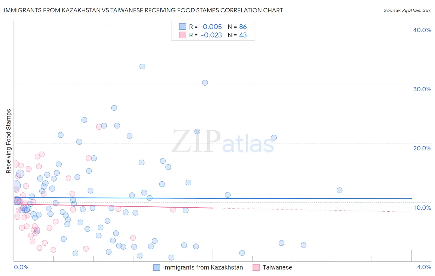 Immigrants from Kazakhstan vs Taiwanese Receiving Food Stamps