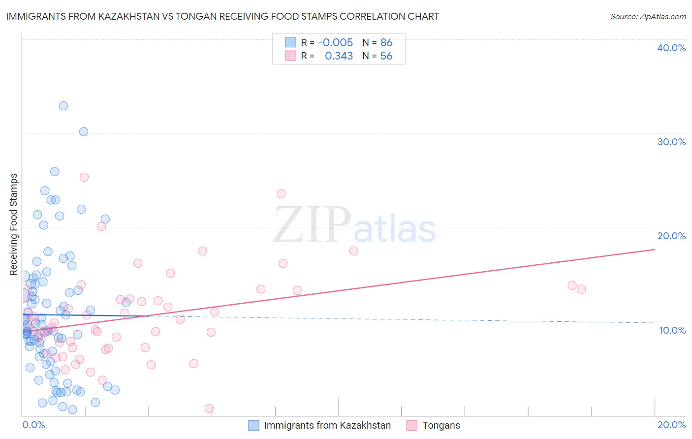 Immigrants from Kazakhstan vs Tongan Receiving Food Stamps
