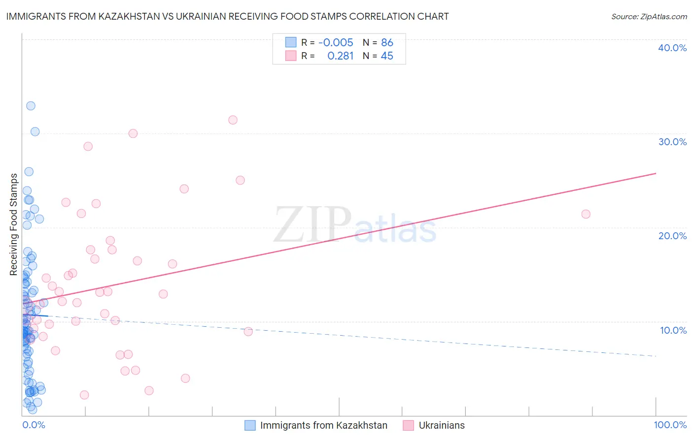 Immigrants from Kazakhstan vs Ukrainian Receiving Food Stamps