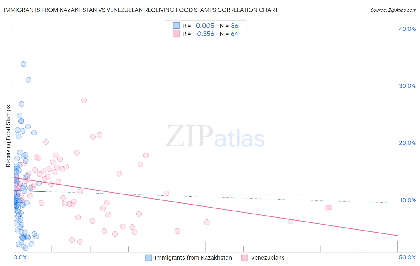Immigrants from Kazakhstan vs Venezuelan Receiving Food Stamps