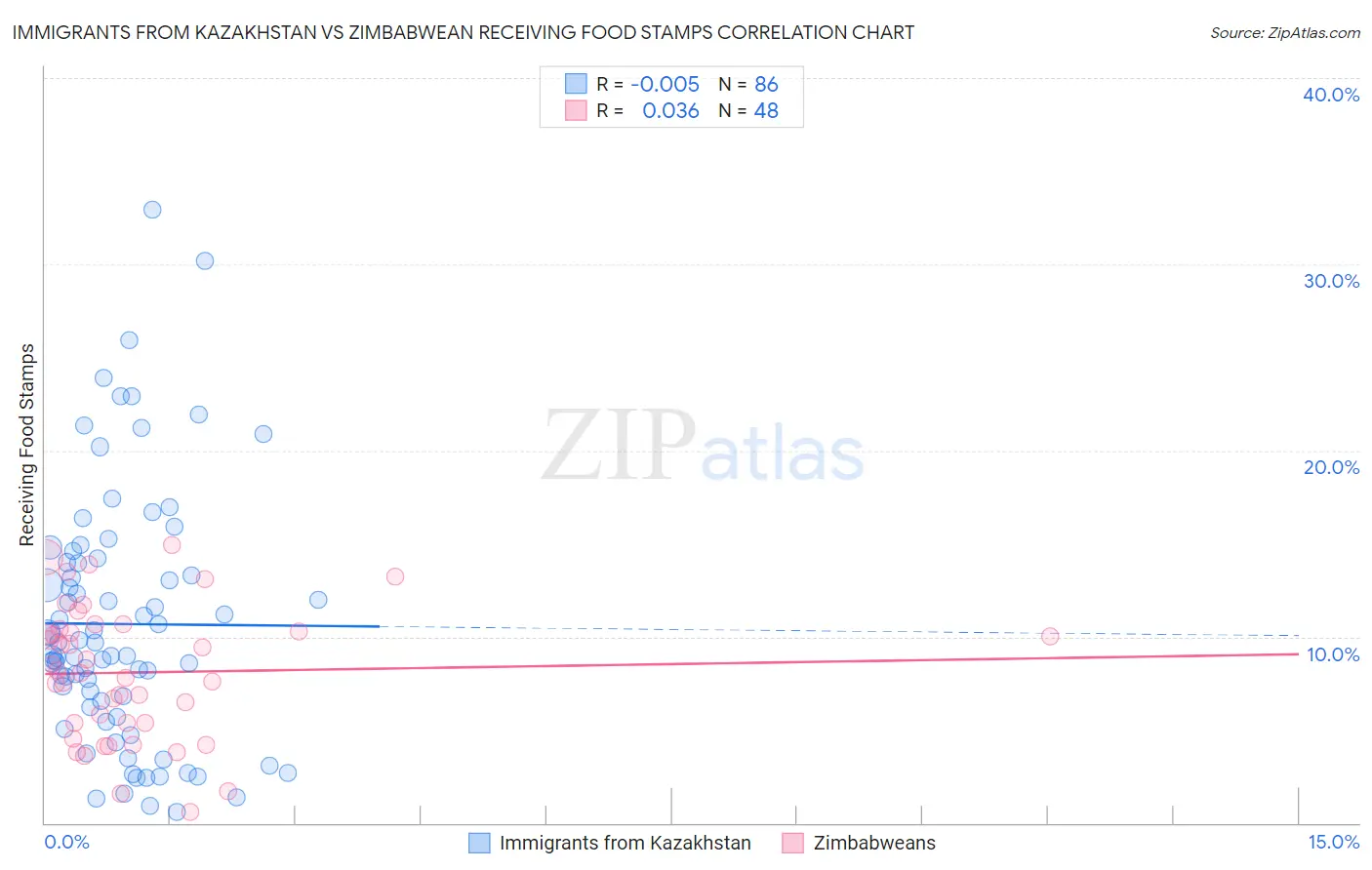 Immigrants from Kazakhstan vs Zimbabwean Receiving Food Stamps
