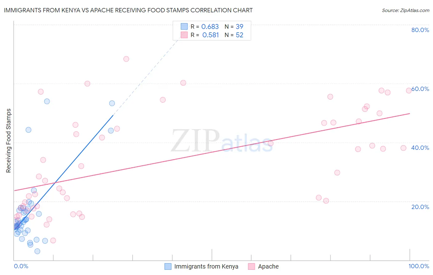 Immigrants from Kenya vs Apache Receiving Food Stamps