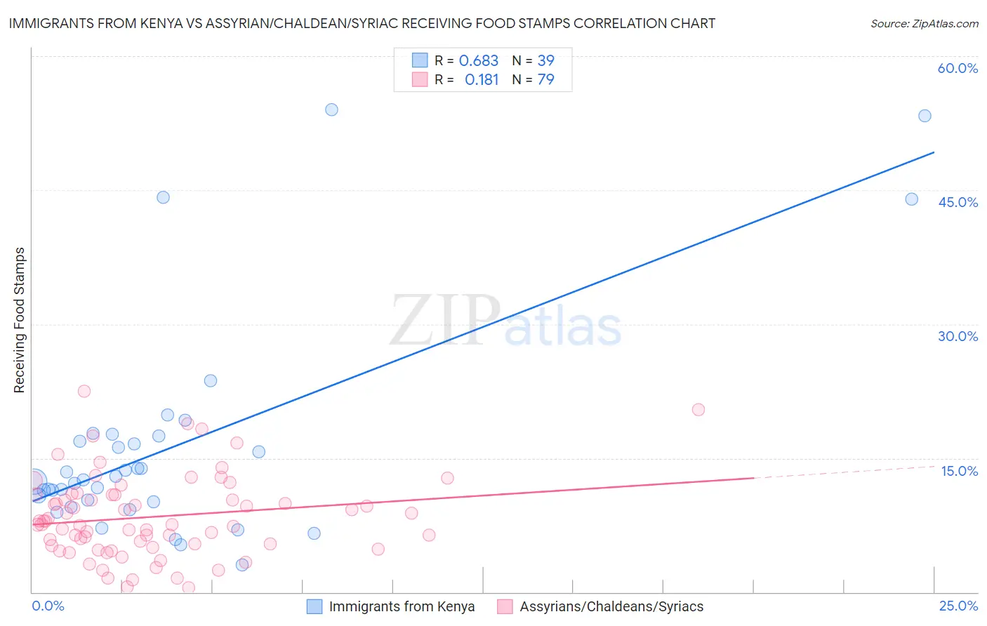Immigrants from Kenya vs Assyrian/Chaldean/Syriac Receiving Food Stamps