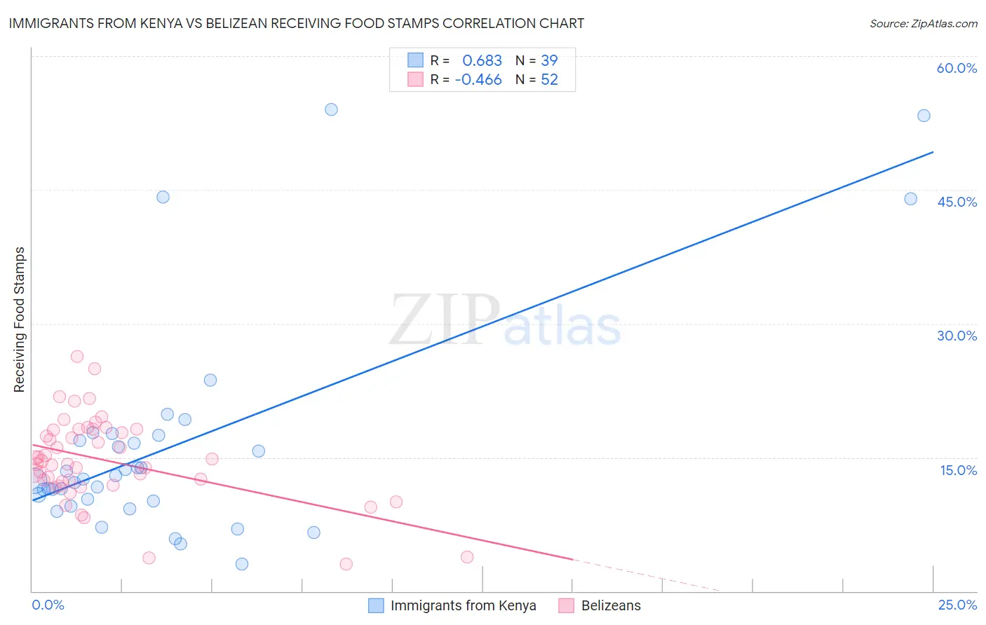 Immigrants from Kenya vs Belizean Receiving Food Stamps