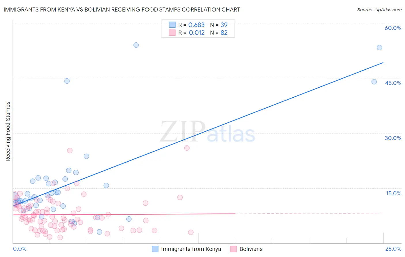 Immigrants from Kenya vs Bolivian Receiving Food Stamps