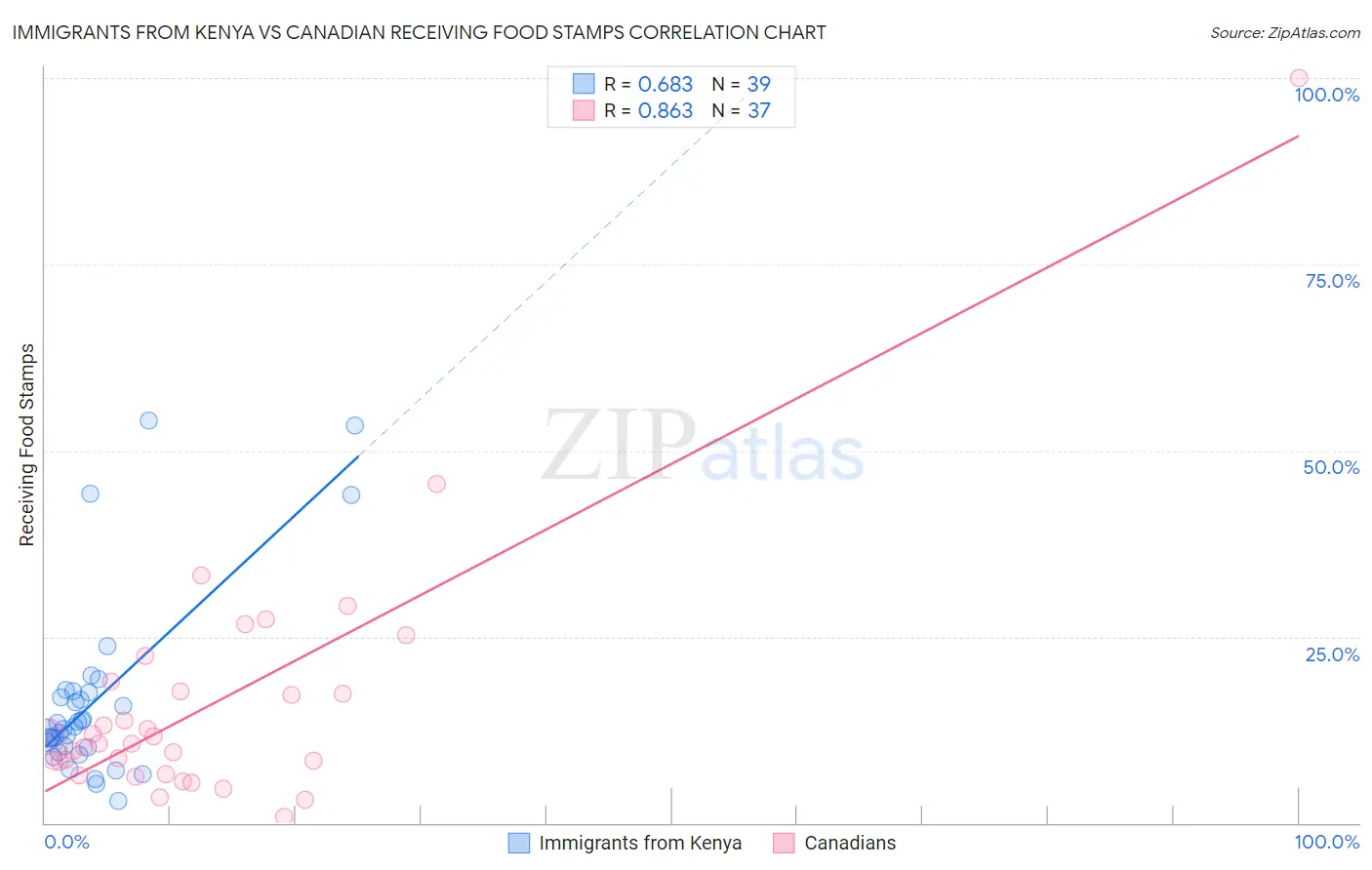 Immigrants from Kenya vs Canadian Receiving Food Stamps