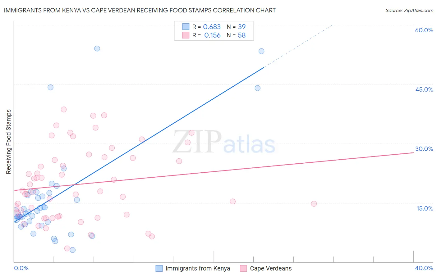 Immigrants from Kenya vs Cape Verdean Receiving Food Stamps