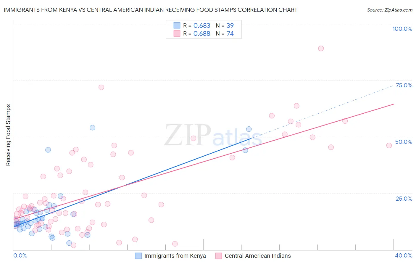 Immigrants from Kenya vs Central American Indian Receiving Food Stamps