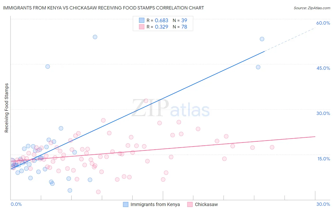 Immigrants from Kenya vs Chickasaw Receiving Food Stamps