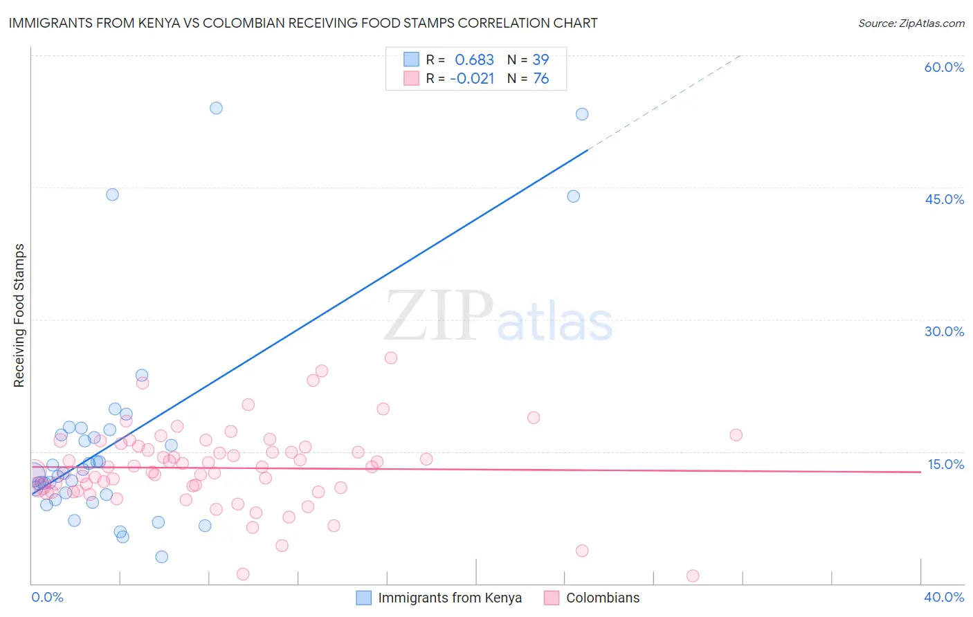 Immigrants from Kenya vs Colombian Receiving Food Stamps
