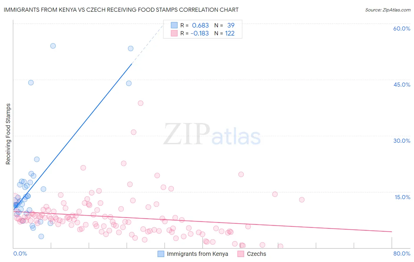 Immigrants from Kenya vs Czech Receiving Food Stamps