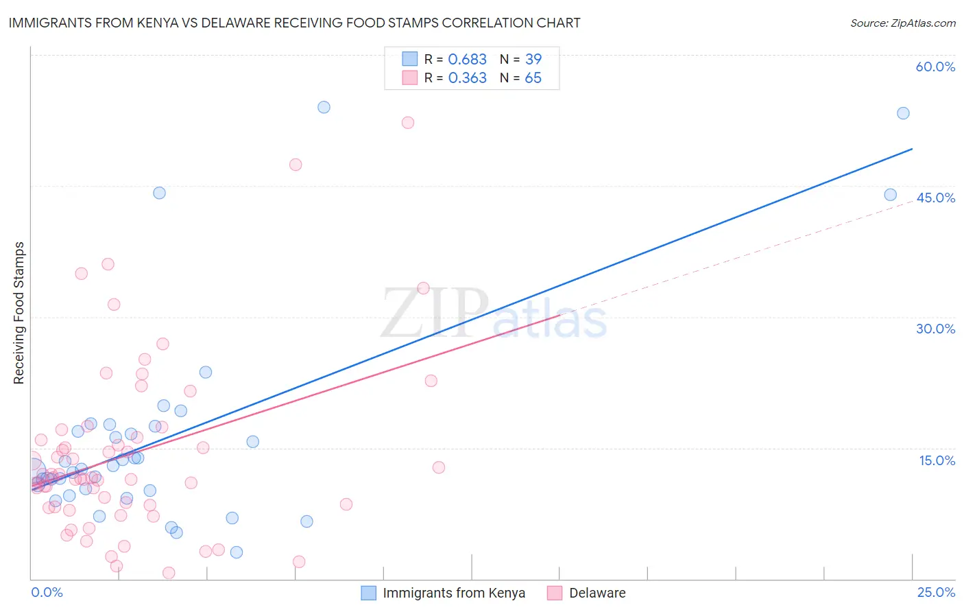 Immigrants from Kenya vs Delaware Receiving Food Stamps