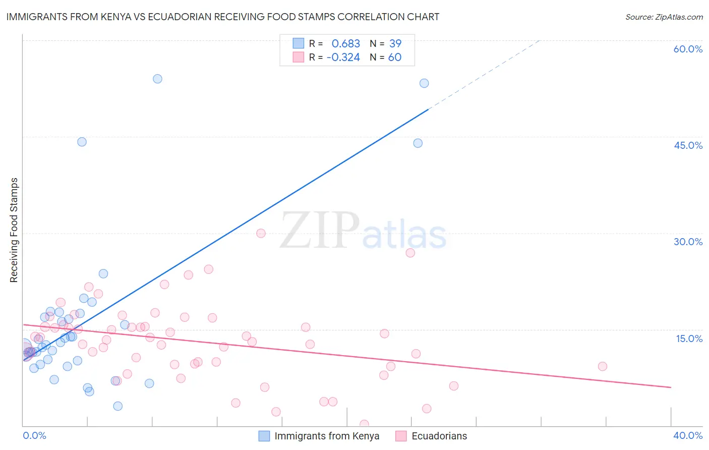 Immigrants from Kenya vs Ecuadorian Receiving Food Stamps