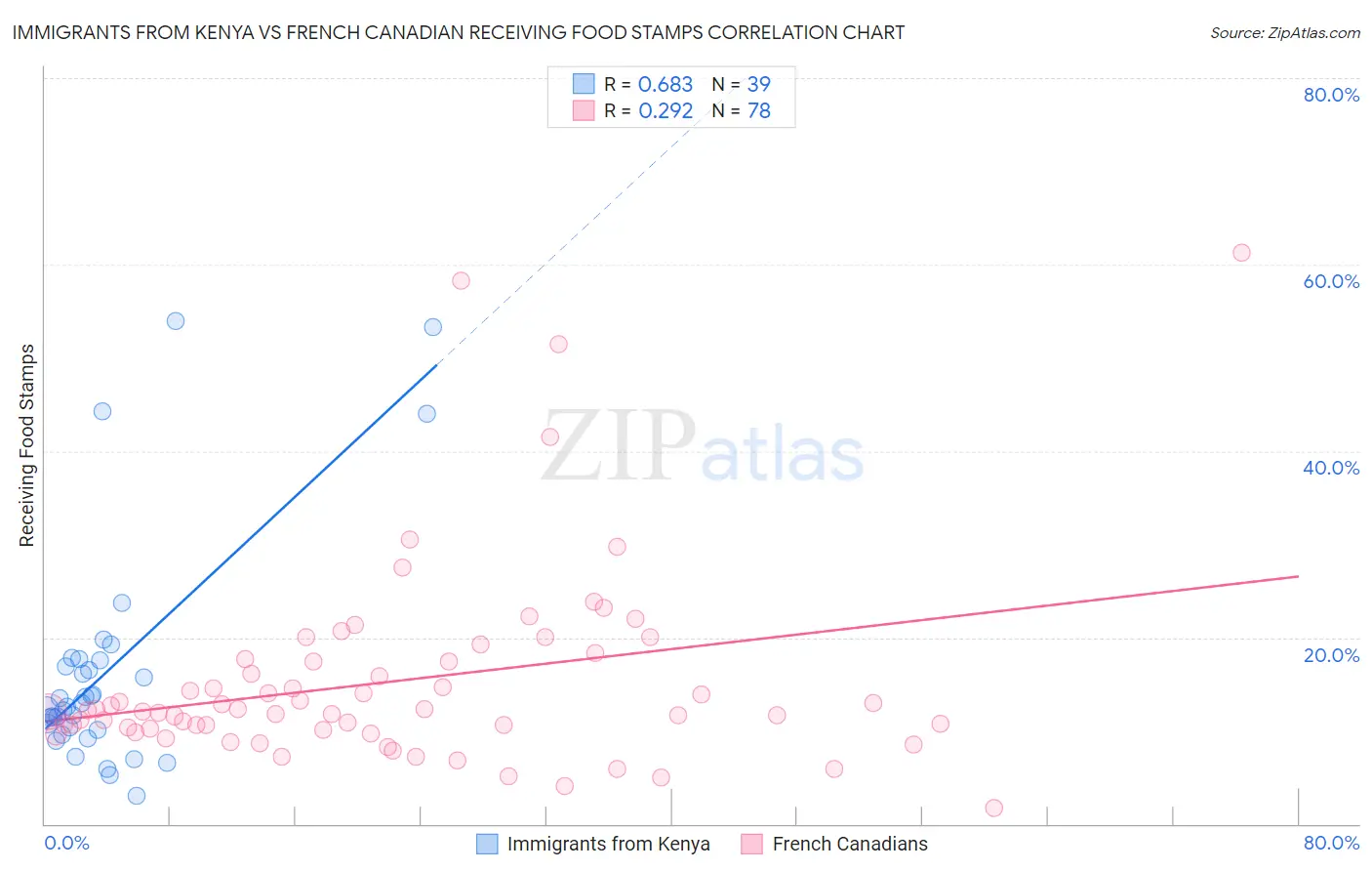 Immigrants from Kenya vs French Canadian Receiving Food Stamps