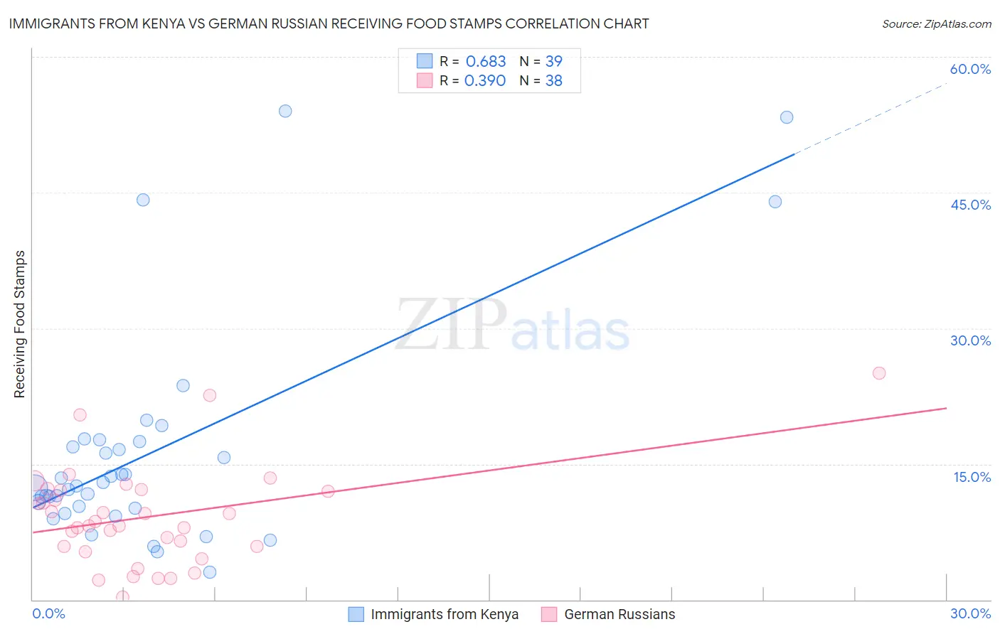 Immigrants from Kenya vs German Russian Receiving Food Stamps