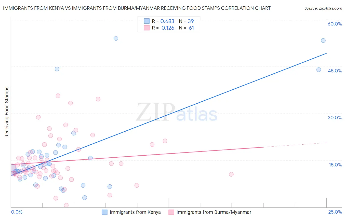 Immigrants from Kenya vs Immigrants from Burma/Myanmar Receiving Food Stamps