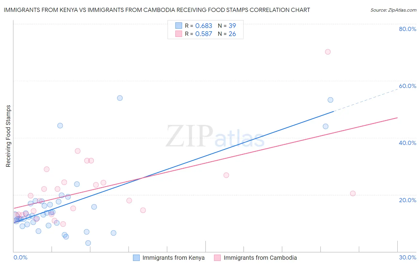 Immigrants from Kenya vs Immigrants from Cambodia Receiving Food Stamps