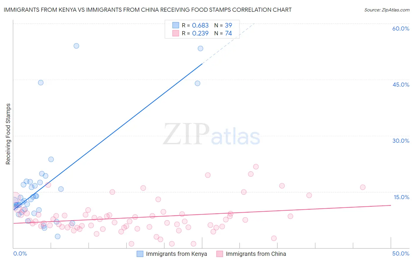 Immigrants from Kenya vs Immigrants from China Receiving Food Stamps