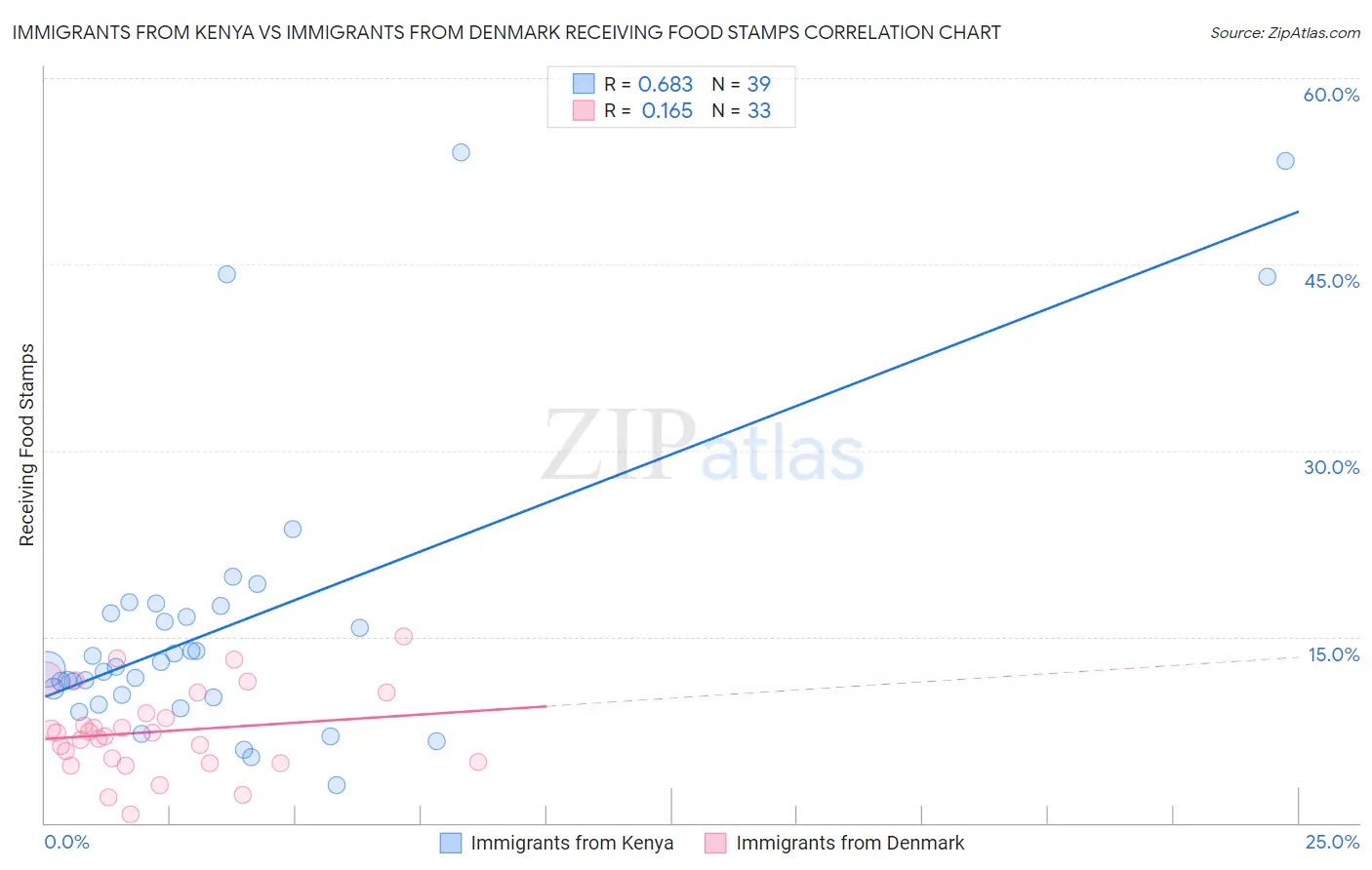 Immigrants from Kenya vs Immigrants from Denmark Receiving Food Stamps