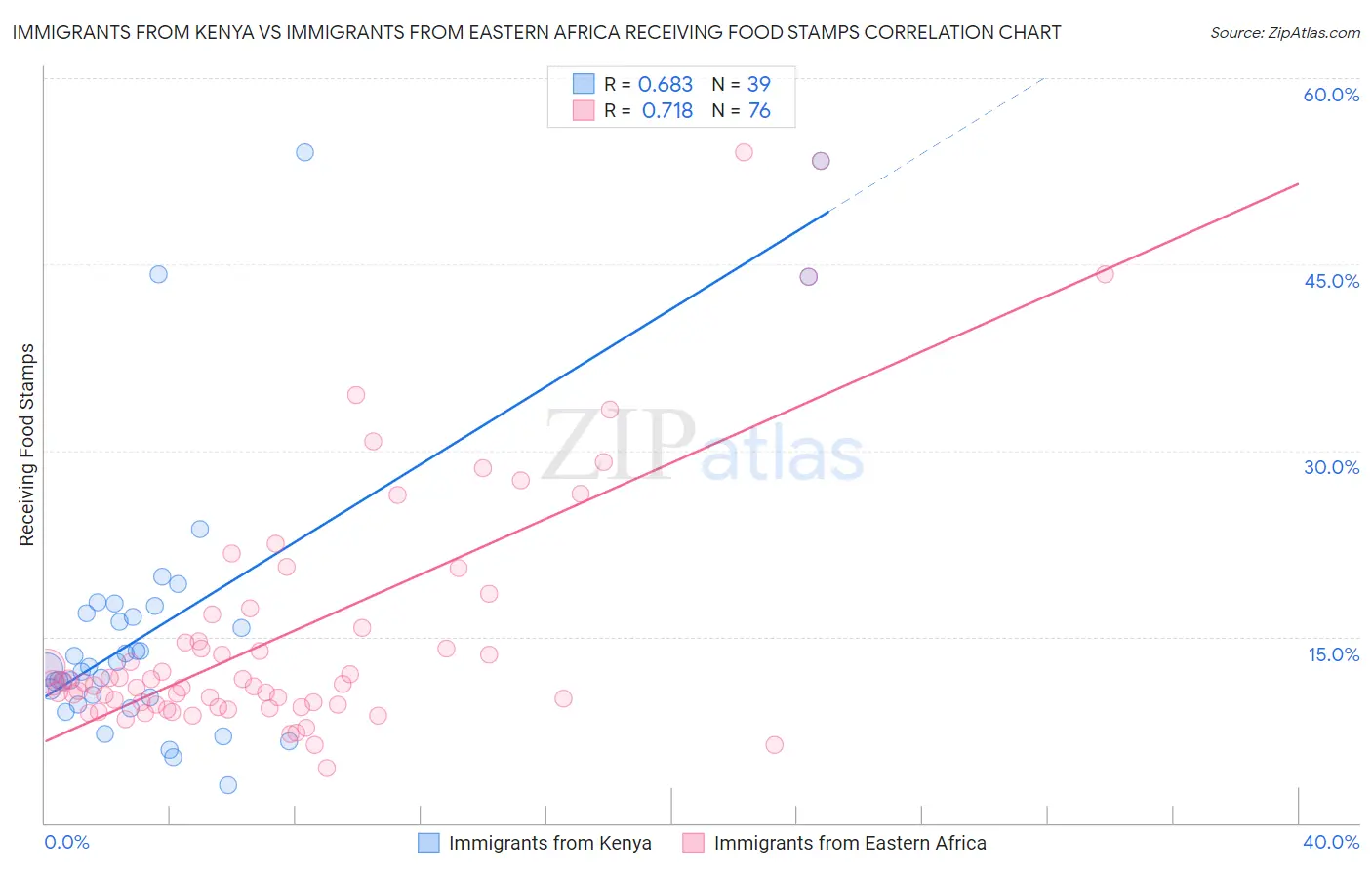 Immigrants from Kenya vs Immigrants from Eastern Africa Receiving Food Stamps