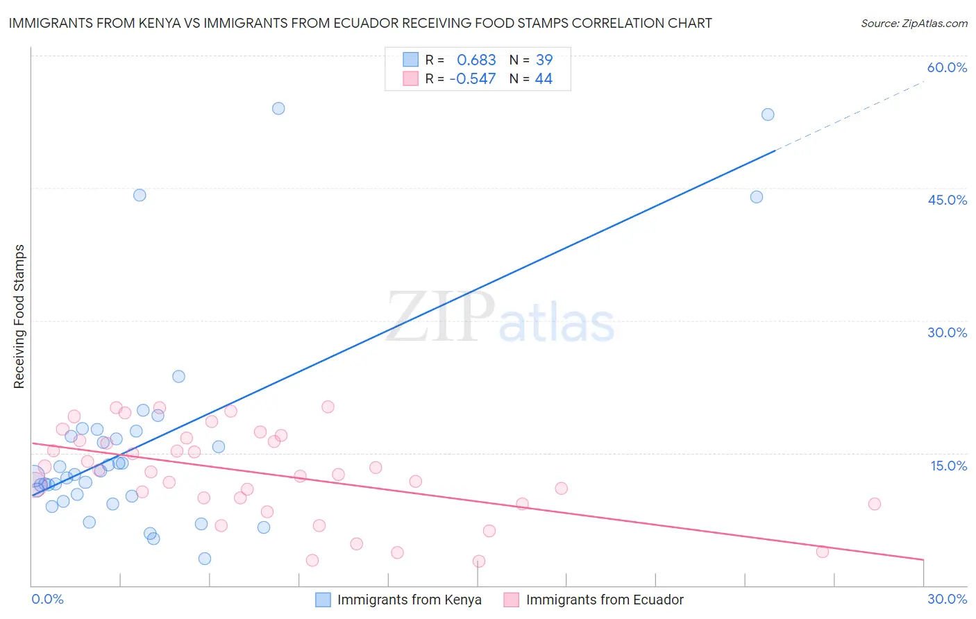 Immigrants from Kenya vs Immigrants from Ecuador Receiving Food Stamps