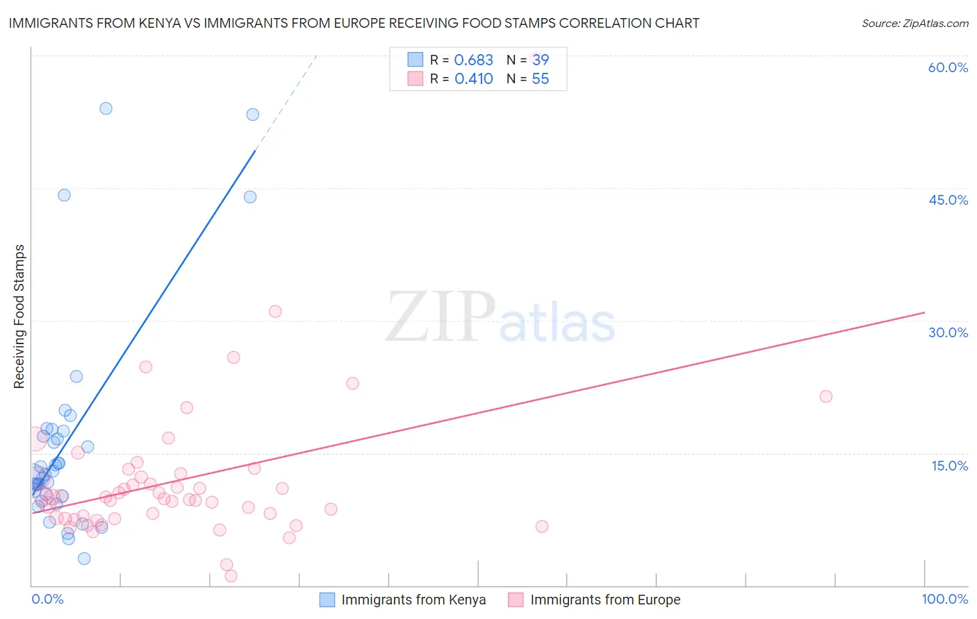 Immigrants from Kenya vs Immigrants from Europe Receiving Food Stamps