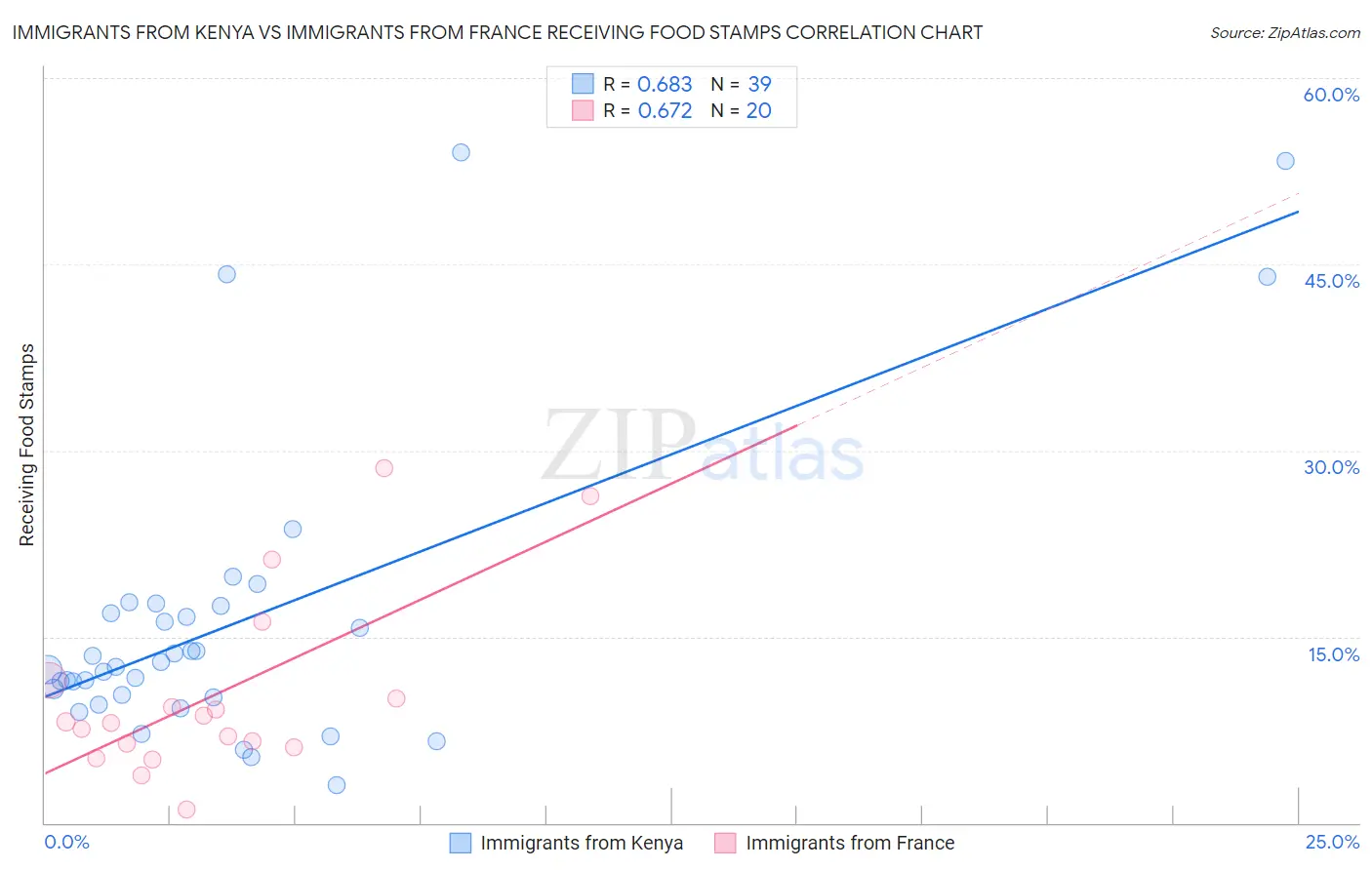 Immigrants from Kenya vs Immigrants from France Receiving Food Stamps