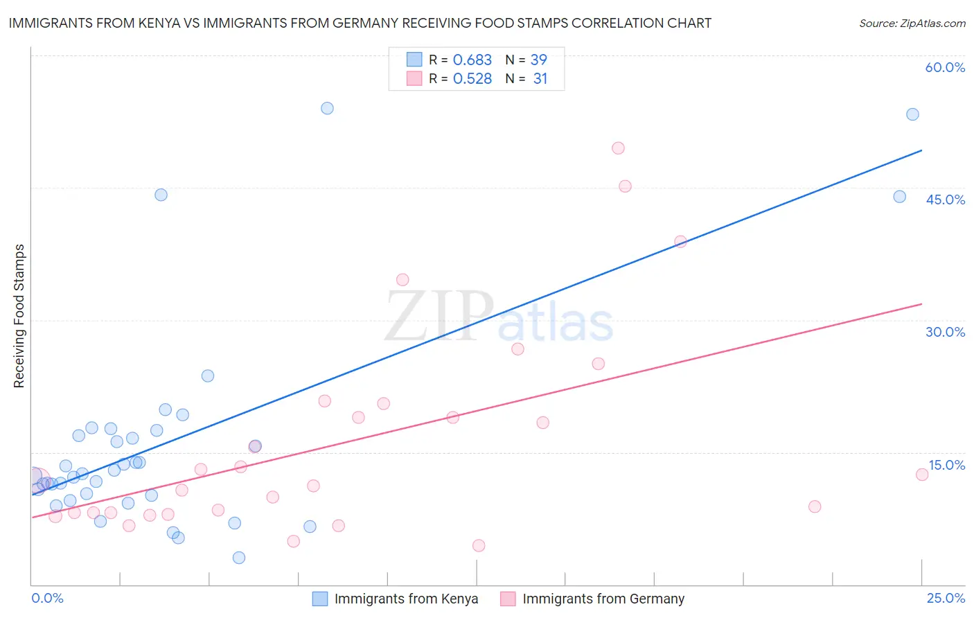 Immigrants from Kenya vs Immigrants from Germany Receiving Food Stamps