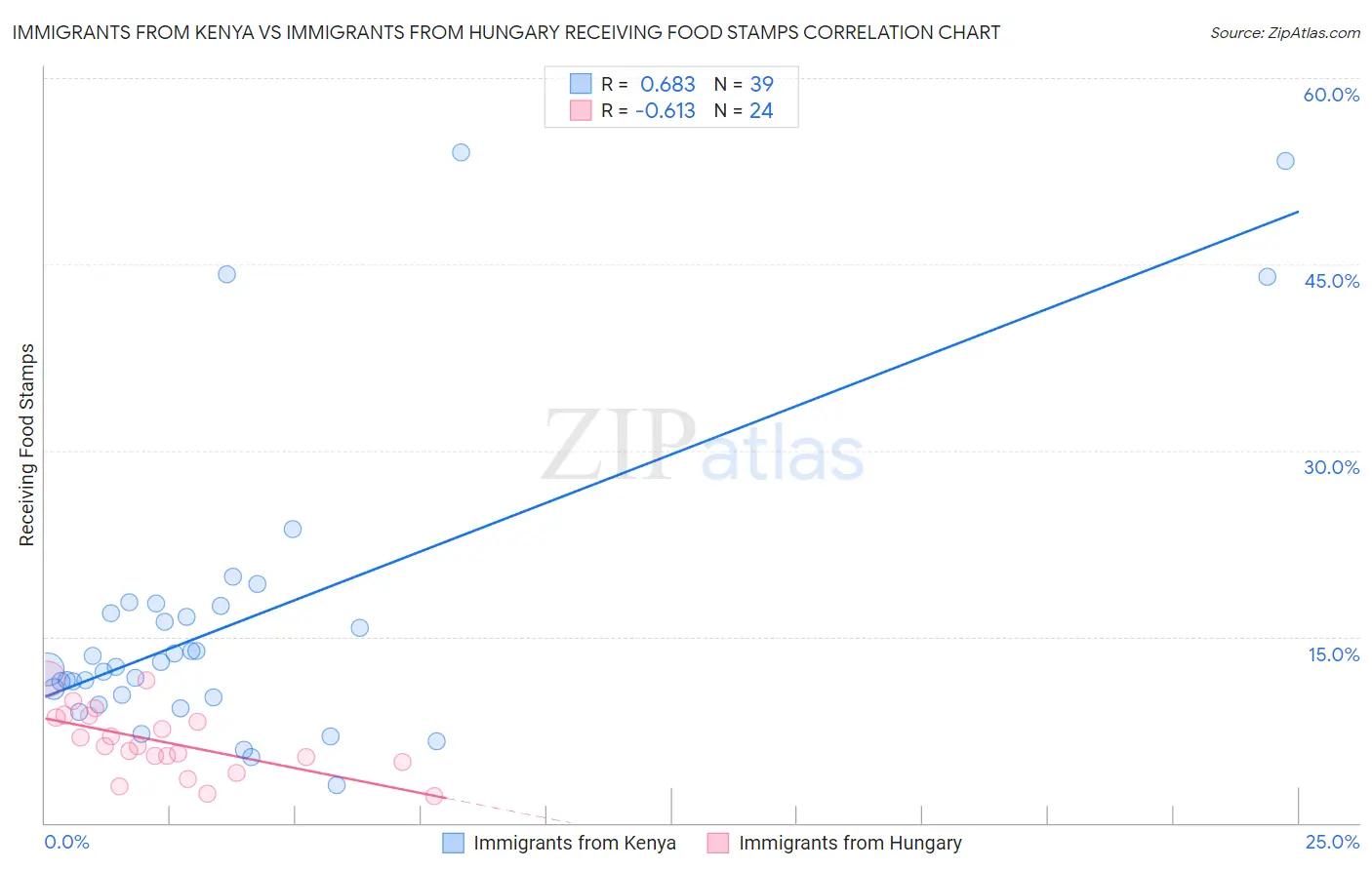 Immigrants from Kenya vs Immigrants from Hungary Receiving Food Stamps