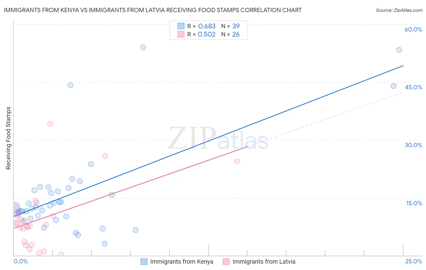 Immigrants from Kenya vs Immigrants from Latvia Receiving Food Stamps