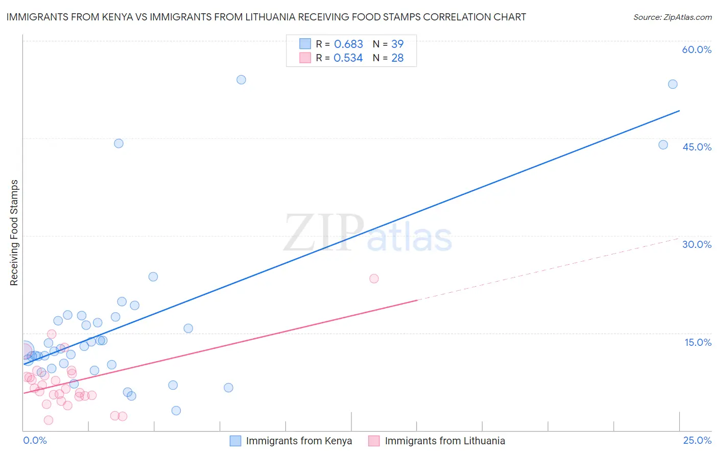 Immigrants from Kenya vs Immigrants from Lithuania Receiving Food Stamps