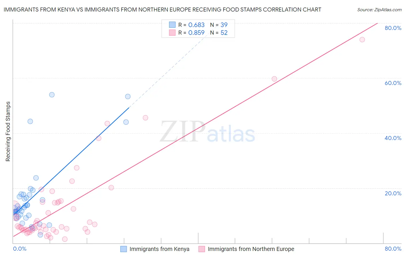 Immigrants from Kenya vs Immigrants from Northern Europe Receiving Food Stamps