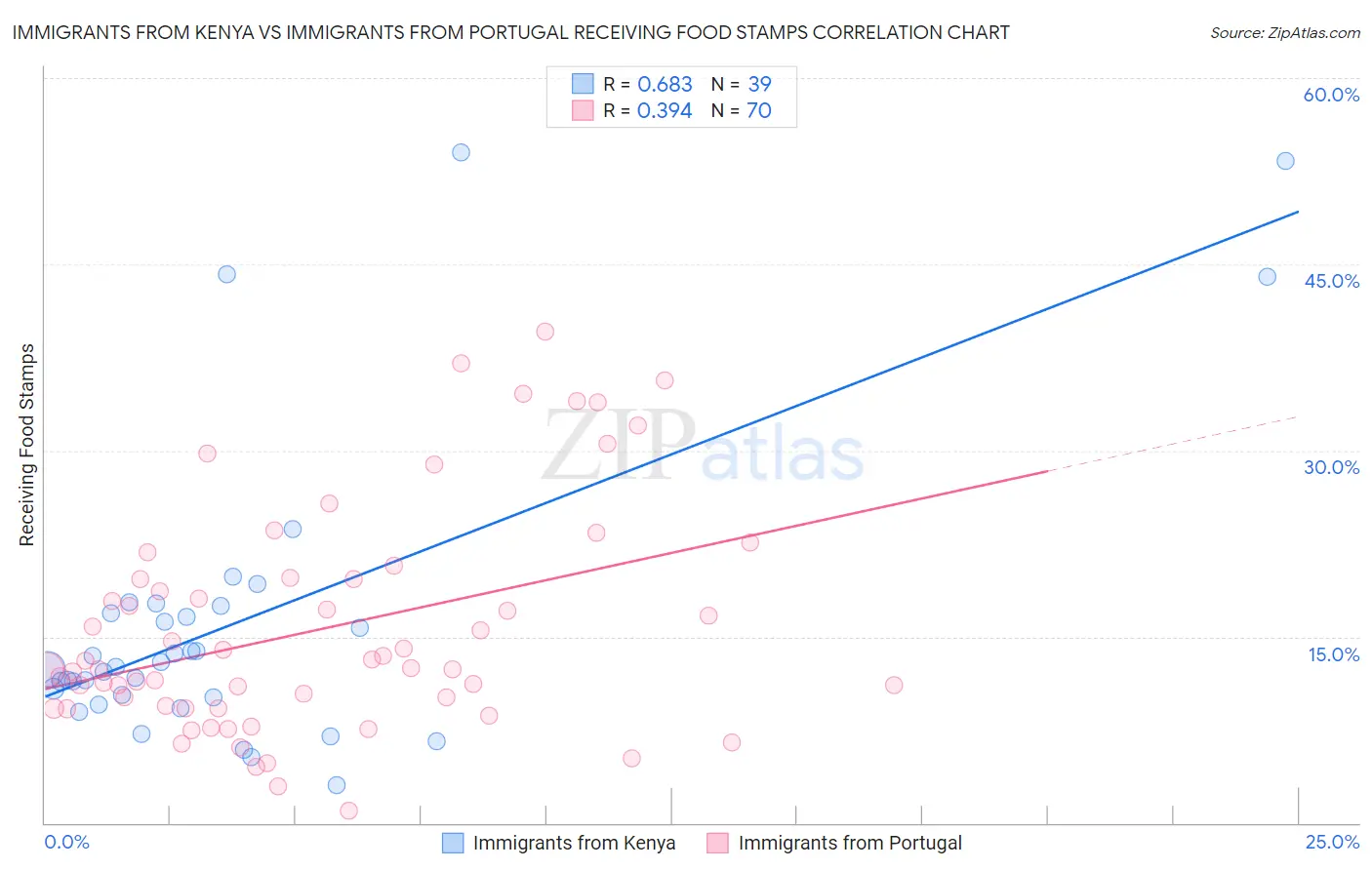 Immigrants from Kenya vs Immigrants from Portugal Receiving Food Stamps