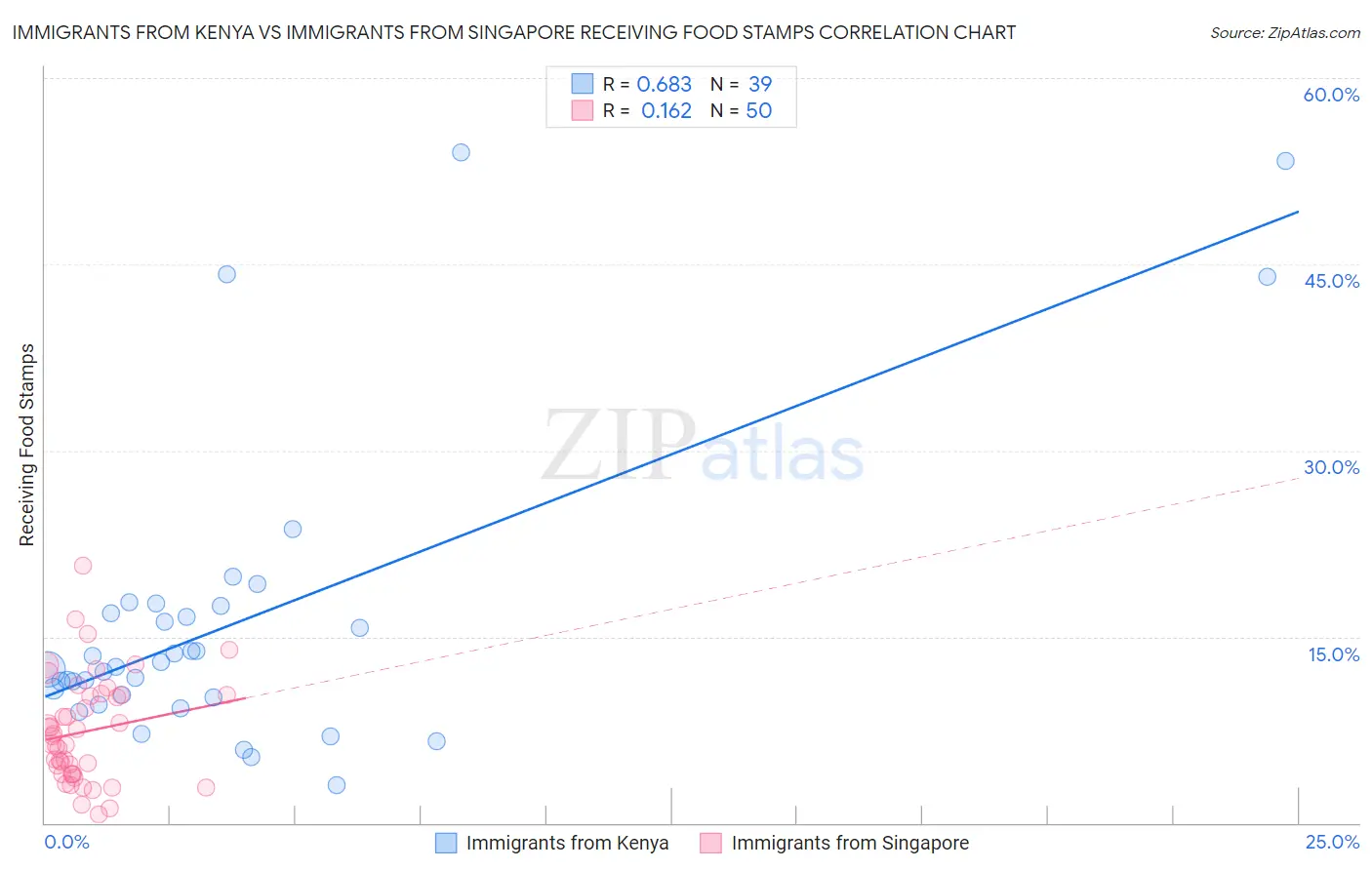 Immigrants from Kenya vs Immigrants from Singapore Receiving Food Stamps
