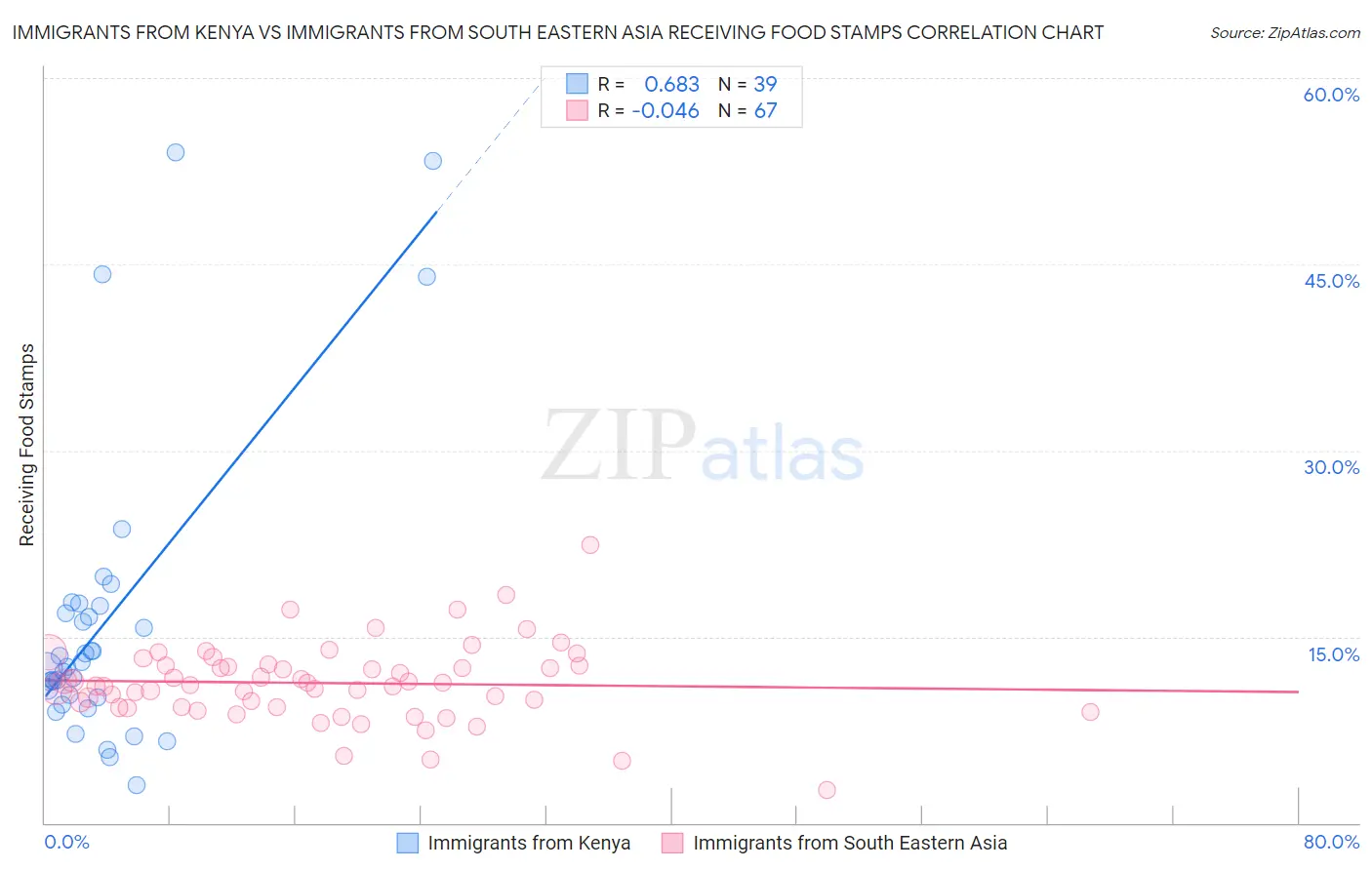 Immigrants from Kenya vs Immigrants from South Eastern Asia Receiving Food Stamps