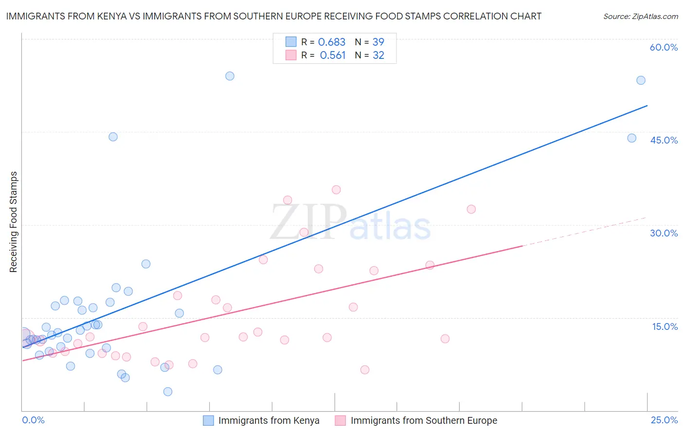 Immigrants from Kenya vs Immigrants from Southern Europe Receiving Food Stamps