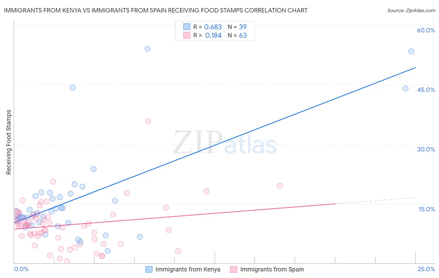 Immigrants from Kenya vs Immigrants from Spain Receiving Food Stamps