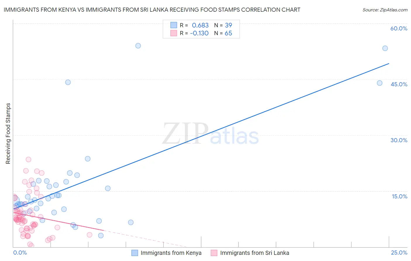 Immigrants from Kenya vs Immigrants from Sri Lanka Receiving Food Stamps