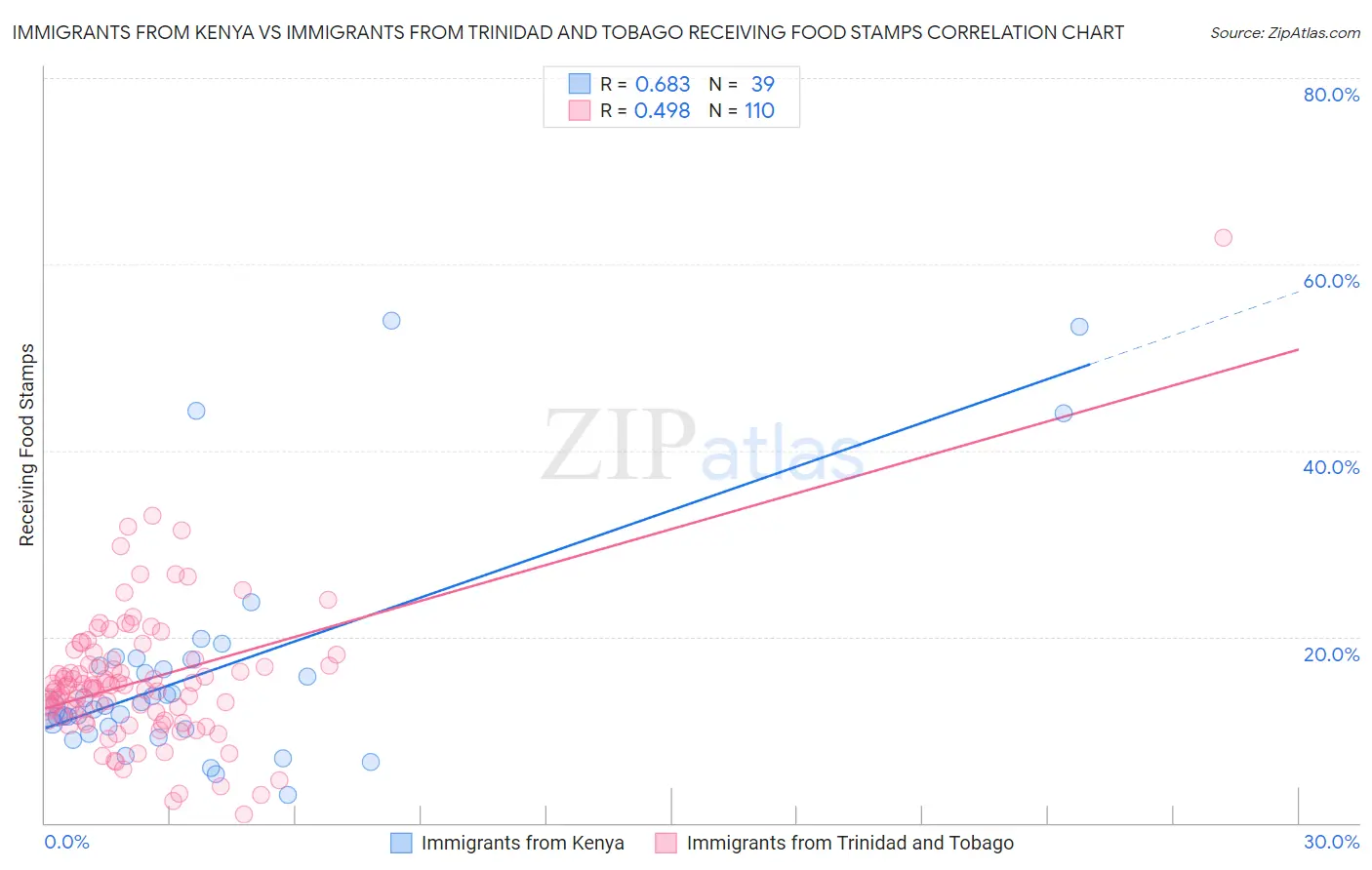 Immigrants from Kenya vs Immigrants from Trinidad and Tobago Receiving Food Stamps