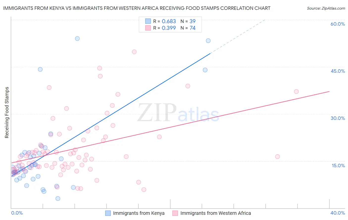 Immigrants from Kenya vs Immigrants from Western Africa Receiving Food Stamps