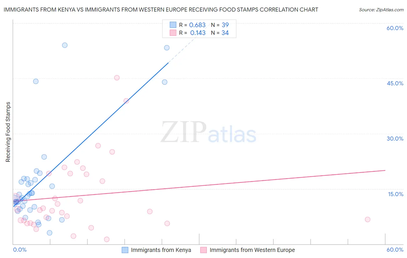 Immigrants from Kenya vs Immigrants from Western Europe Receiving Food Stamps